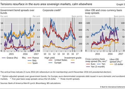 Tensions resurface in the euro area sovereign markets, calm elsewhere