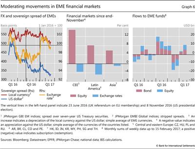 Moderating movements in EME financial markets