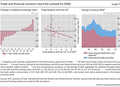 Trade and financial concerns cloud the outlook for EMEs