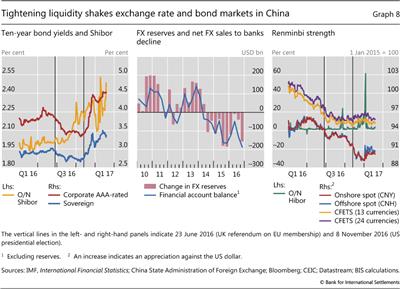 Tightening 
  
  liquidity shakes exchange rate and bond markets in China