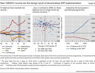 New TARGET2 
    
    records are the benign result of decentralised APP implementation