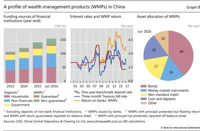 A profile of wealth management products (WMPs) in 
    
    China