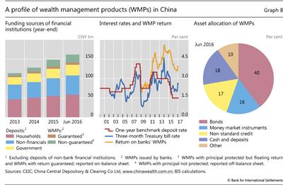 A profile of wealth management products (WMPs) in 
    
    China