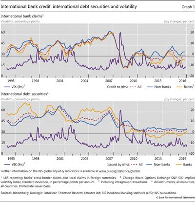 International bank credit, 
  
  international debt securities and volatility