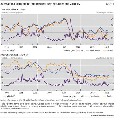 International bank credit, 
  
  international debt securities and volatility