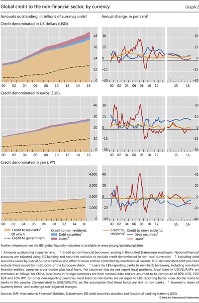 Global credit to the non-financial sector, by currency