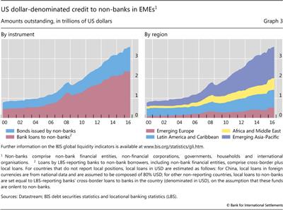 US dollar-
  
  denominated credit to non-banks in EMEs