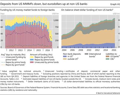 Deposits from US MMMFs down, but eurodollars up at non-US banks