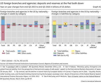 US foreign branches and agencies: deposits and reserves at the Fed both down