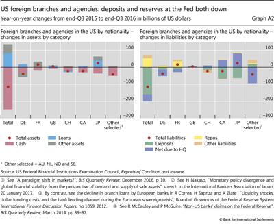 US foreign 
    
    branches and agencies: deposits and reserves at the Fed both down