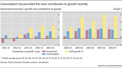 Consumption has provided the main contribution to growth recently