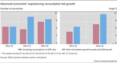 Advanced 
  
  economies experiencing consumption-led growth
