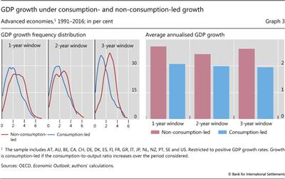 GDP growth under consumption- and non-consumption-led growth