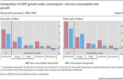 Composition of GDP 
  
  growth under consumption- and non-consumption-led growth