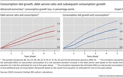 Consumption-led growth, debt service ratio and subsequent consumption growth