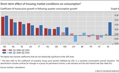 Short-term effect of housing market 
  
  conditions on consumption