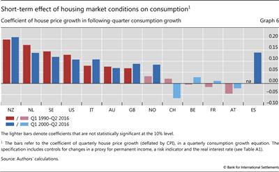 Short-term effect of housing market 
  
  conditions on consumption