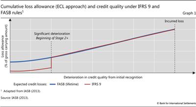Cumulative loss allowance (ECL approach) and credit quality under IFRS 9 and FASB rules