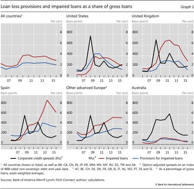Loan 
  
  loss provisions and impaired loans as a share of gross loans