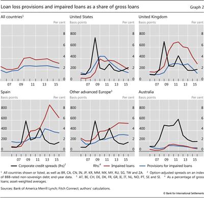 Loan 
  
  loss provisions and impaired loans as a share of gross loans