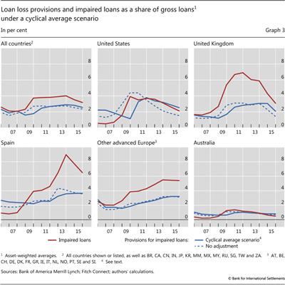 Loan loss provisions and impaired loans as a share of gross loans under a cyclical average scenario In 
  
  per cent