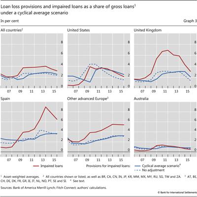 Loan loss provisions and impaired loans as a share of gross loans under a cyclical average scenario In 
  
  per cent