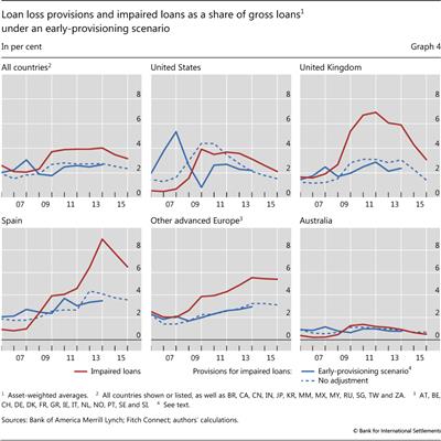 Loan loss provisions and impaired loans as a share of gross loans under an early-provisioning scenario
