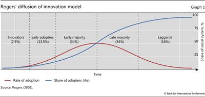 Rogers' diffusion of innovation model