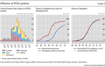 Diffusion of RTGS systems