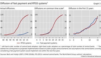 Diffusion of fast payment and RTGS systems