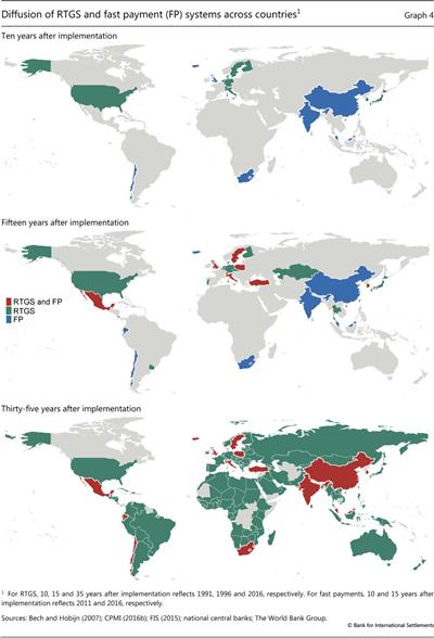 Diffusion of RTGS and fast payment (FP) systems across countries