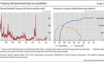 Treasury bill benchmark tips to eurodollars