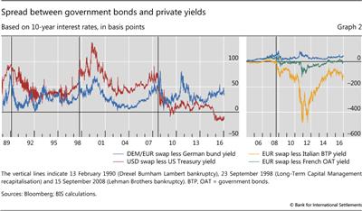 Spread between government bonds and private yields