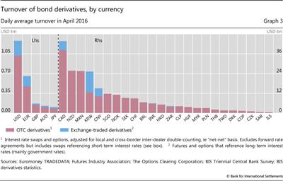 Turnover of bond derivatives, by currency