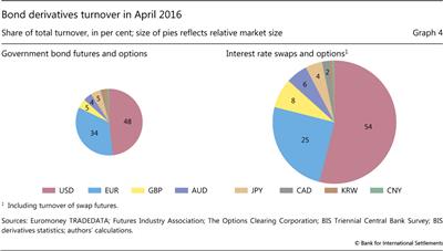 Bond 
  
  derivatives turnover in April 2016