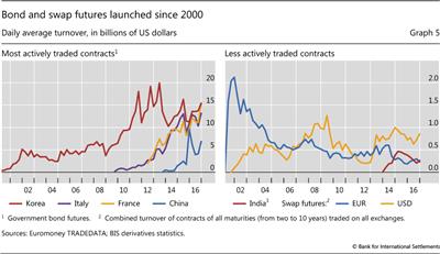 Bond and swap futures launched since 2000