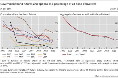 Government bond futures and options as a percentage of all bond derivatives