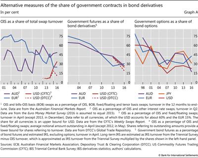 Alternative measures of the share of 
    
    government contracts in bond derivatives