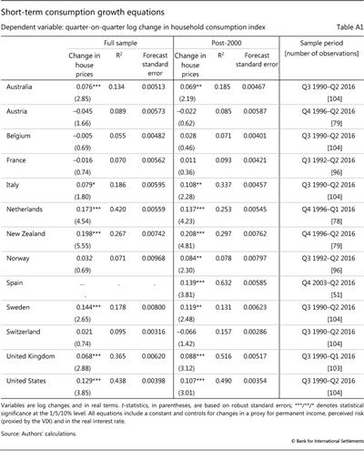 Short-term consumption growth equations