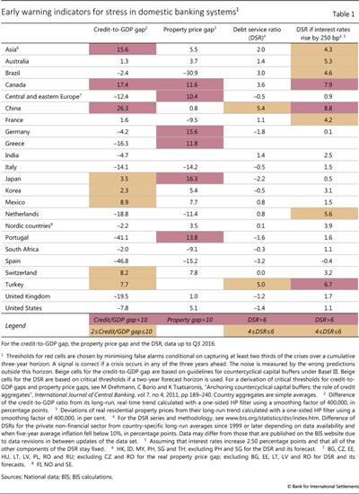 Early warning indicators for stress in domestic banking systems