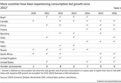 More 
  
  countries have been experiencing consumption-led growth since 2012