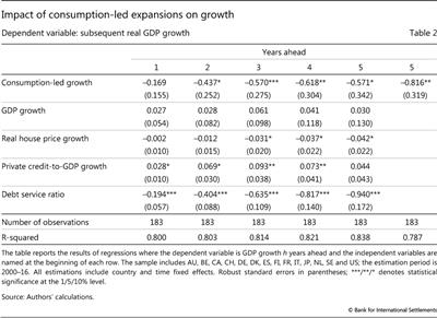 Impact of 
  
  consumption-led expansions on growth