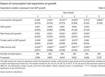 Impact of 
  
  consumption-led expansions on growth