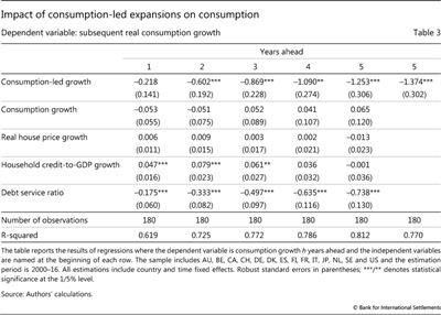 Impact of consumption-led expansions on consumption