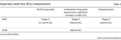 Expected credit loss (ECL) measurement 