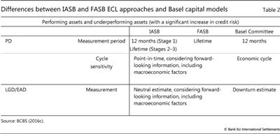 Differences between IASB and FASB ECL approaches and Basel capital models 