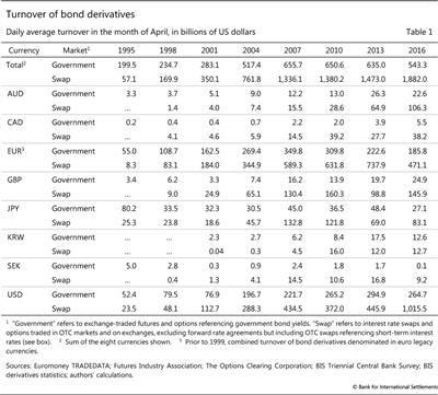 Turnover of 
  
  bond derivatives