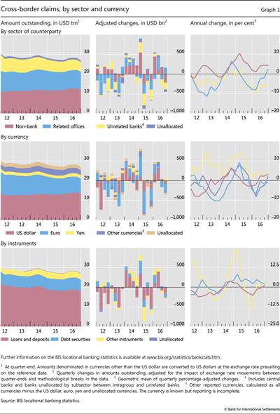 Cross-border claims, by sector and currency