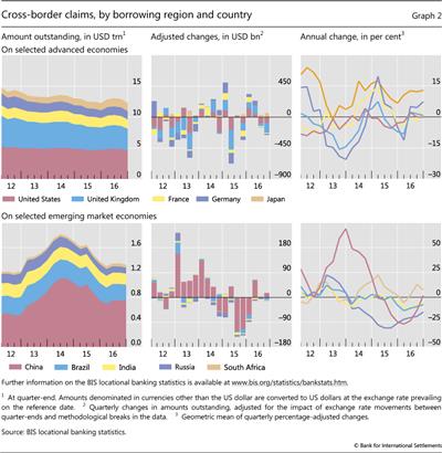 Cross-border claims, by borrowing region and country