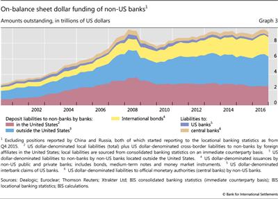 On-balance sheet dollar funding of non-US banks